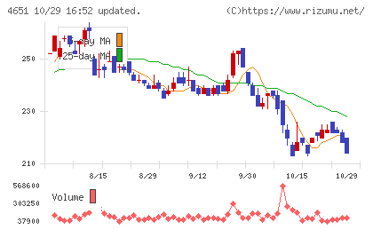 サニックスホールディングスチャート