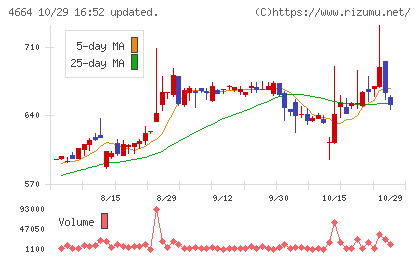 ＲＳＣチャート