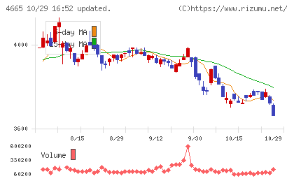 ダスキンチャート