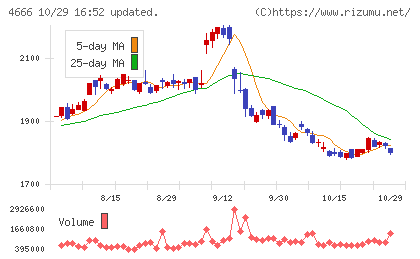 パーク24チャート