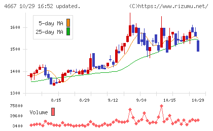 アイサンテクノロジーチャート
