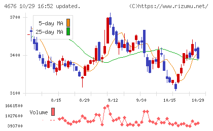 フジ・メディア・ホールディングスチャート