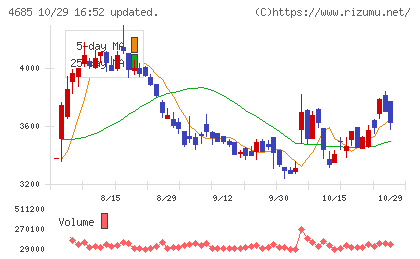 菱友システムズチャート