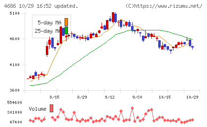 ジャストシステムチャート