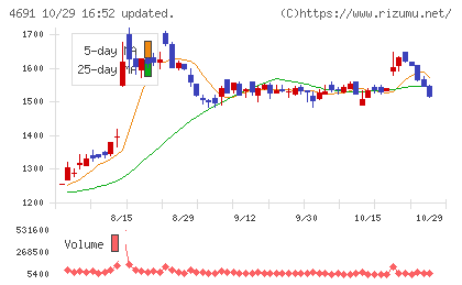ワシントンホテルチャート