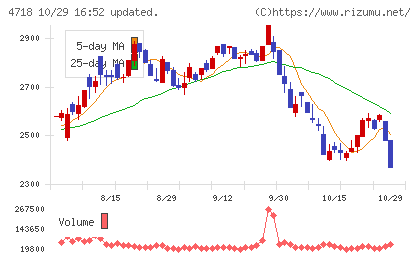 早稲田アカデミーチャート