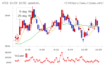 アルファシステムズチャート