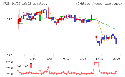 トーセチャート