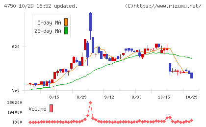 ダイサンチャート