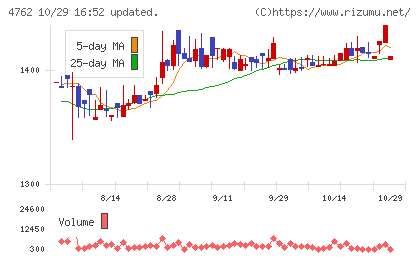 エックスネットチャート