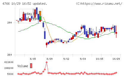 ピーエイチャート