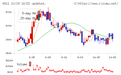 ドリーム・アーツチャート