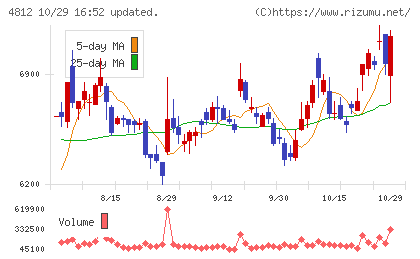電通総研チャート