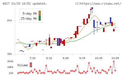 ビジネス・ワンホールディングスチャート