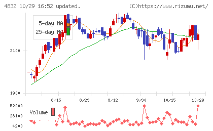JFEシステムズチャート