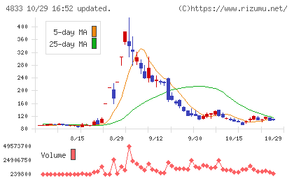 Ｄｅｆ　ｃｏｎｓｕｌｔｉｎｇチャート