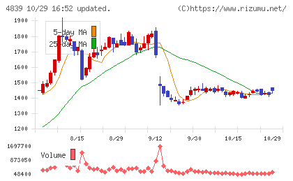 ＷＯＷＯＷチャート