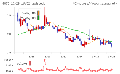 メディシノバチャート