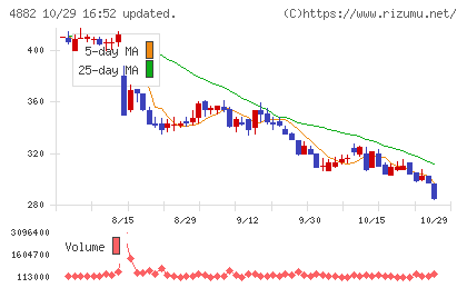 ペルセウスプロテオミクスチャート