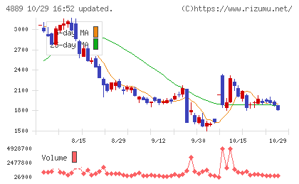 レナサイエンスチャート