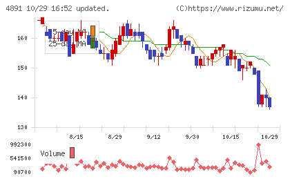 ティムスチャート