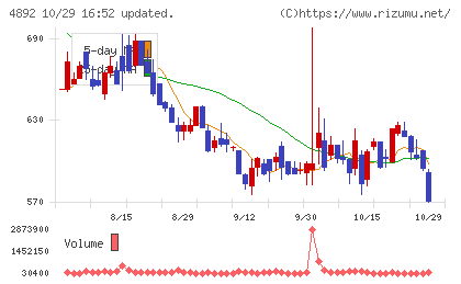 サイフューズチャート