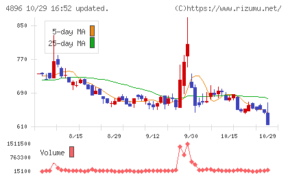 ケイファーマチャート