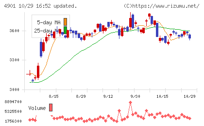 富士フイルムホールディングスチャート