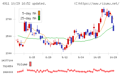 資生堂チャート