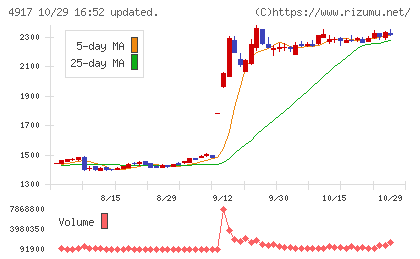 マンダムチャート