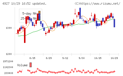 ポーラ・オルビスホールディングスチャート