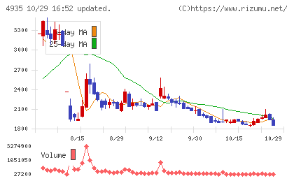 リベルタチャート