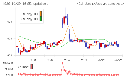 アクシージアチャート