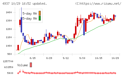 Ｗａｑｏｏチャート