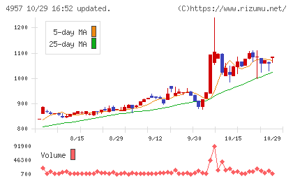 ヤスハラケミカルチャート