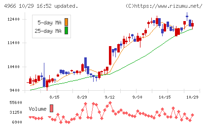 上村工業チャート
