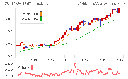 綜研化学チャート