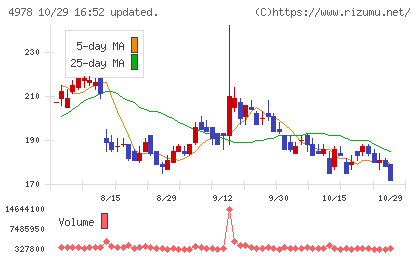 リプロセルチャート