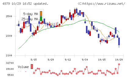 ＯＡＴアグリオチャート