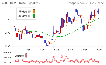 デクセリアルズチャート