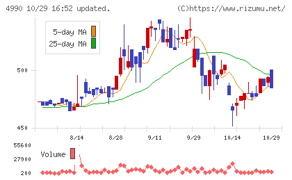 昭和化学工業チャート