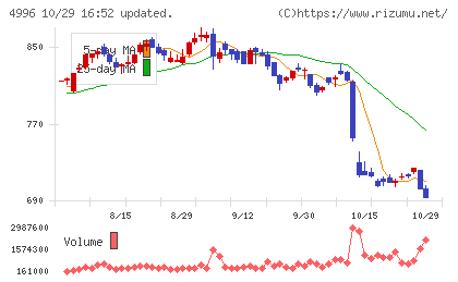 クミアイ化学工業チャート