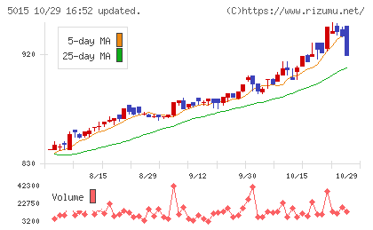 ビーピー・カストロールチャート