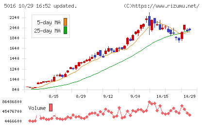JX金属チャート