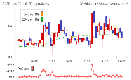 マーキュリーチャート