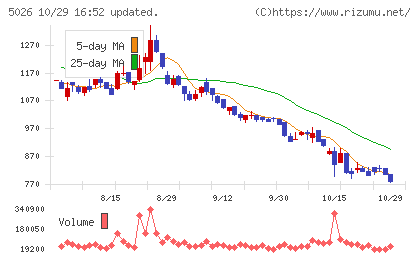 トリプルアイズチャート