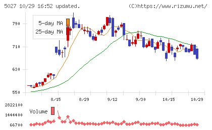 AnyMind Groupチャート