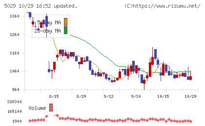 サークレイスチャート