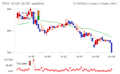 ヌーラボチャート
