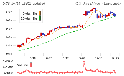 インフロニア・ホールディングスチャート